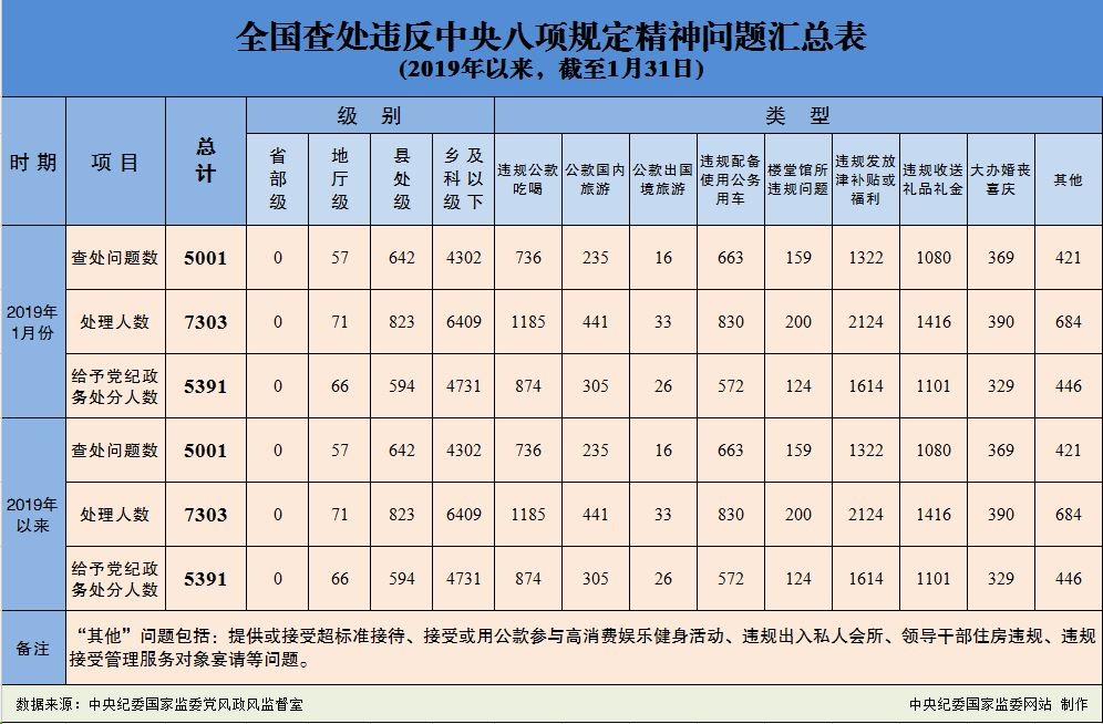 2019年1月全国查处违反中央八项规定精神问题5001起