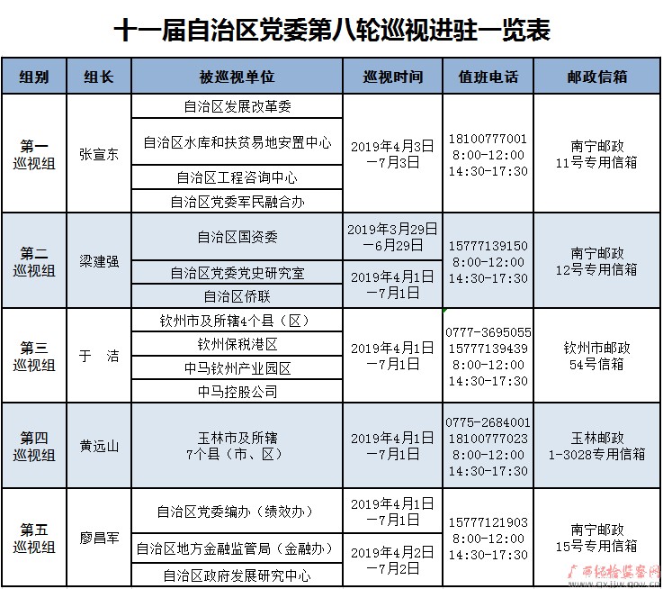 十一届自治区党委第八轮巡视全部进驻