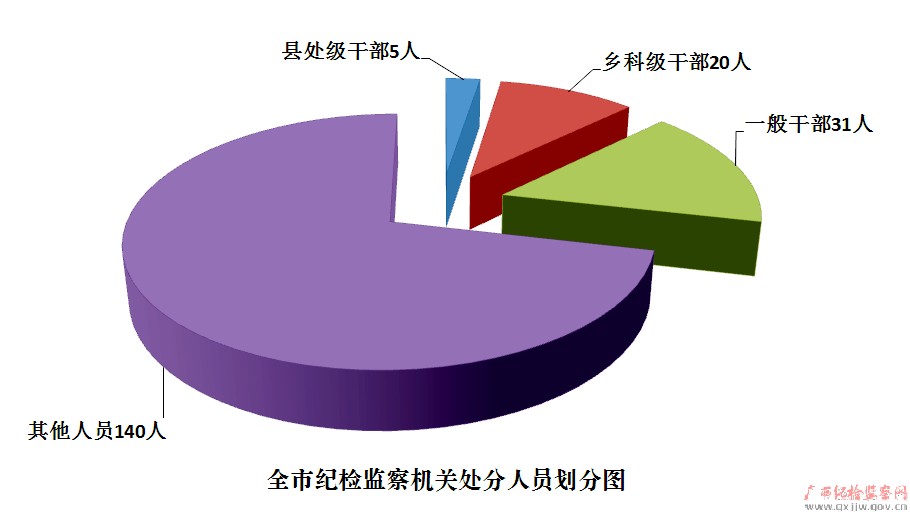 梧州：第一季度立案433件处分196人