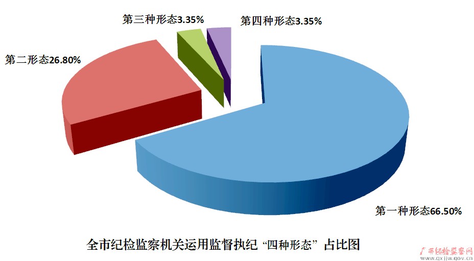 梧州：第一季度立案433件处分196人