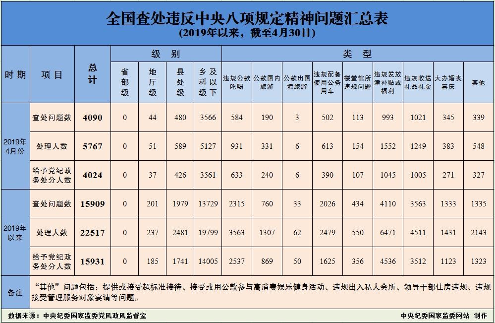 2019年4月全国查处违反中央八项规定精神问题4090起