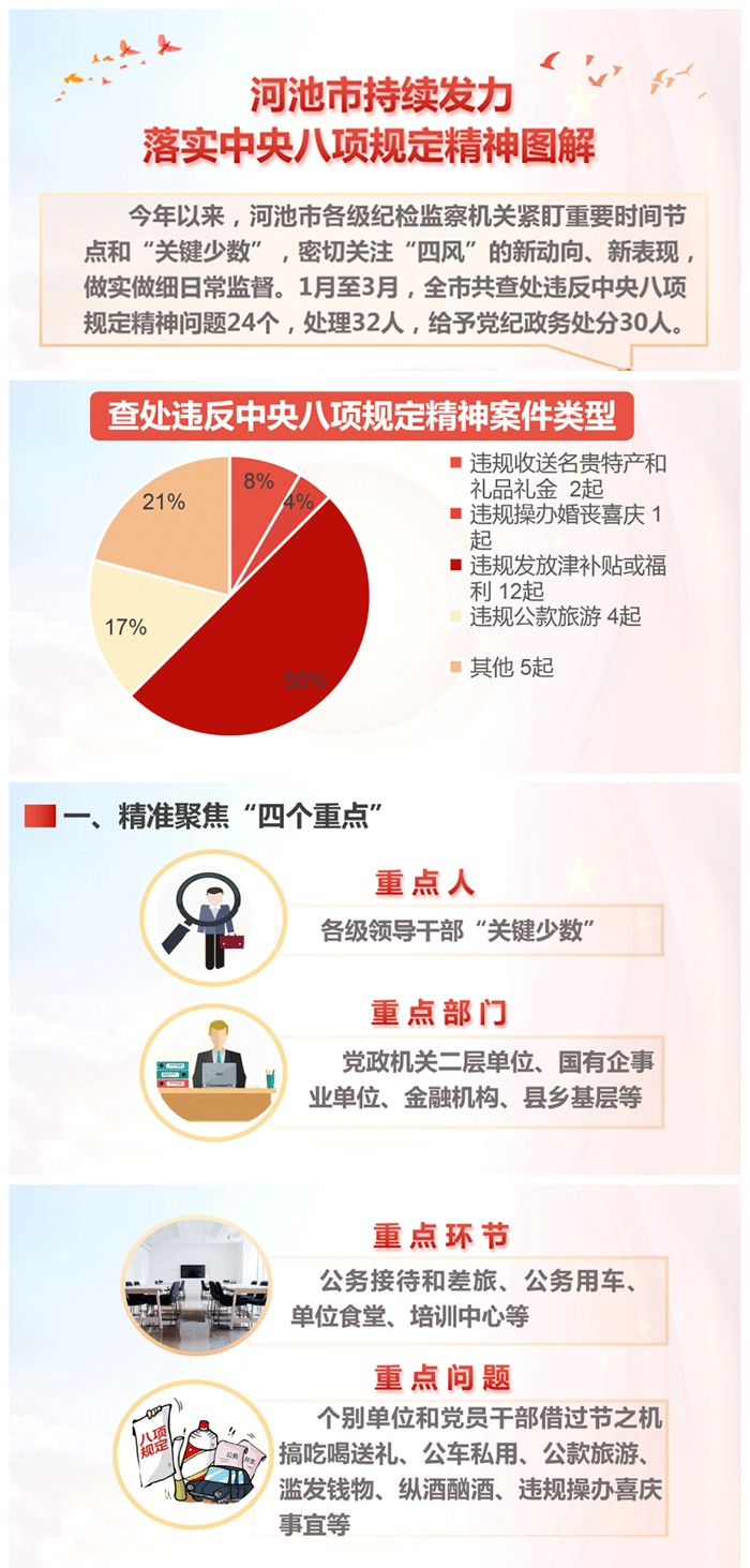 图解河池市持续发力落实中央八项规定精神