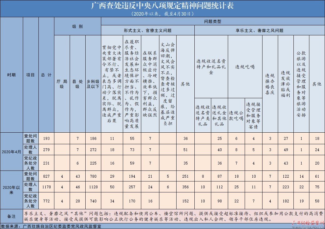 2020年4月广西查处违反中央八项规定精神问题193起