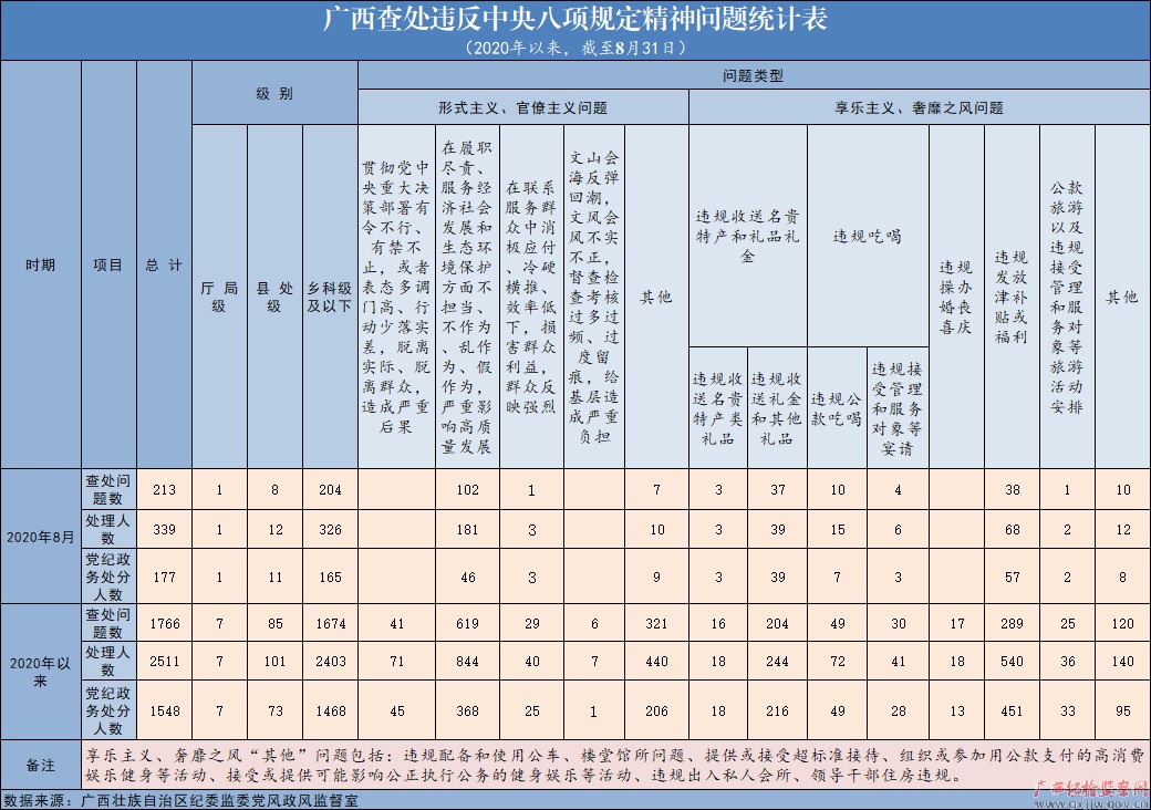 2020年8月广西查处违反中央八项规定精神问题213起
