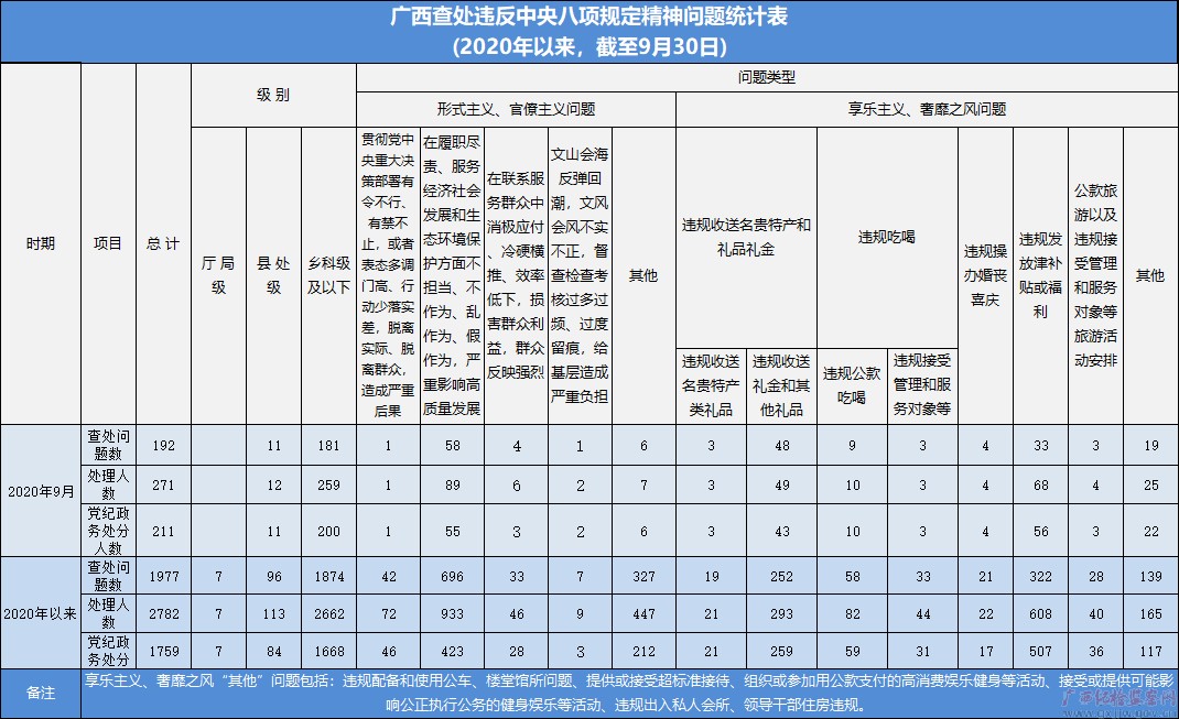 2020年9月广西查处违反中央八项规定精神问题192起