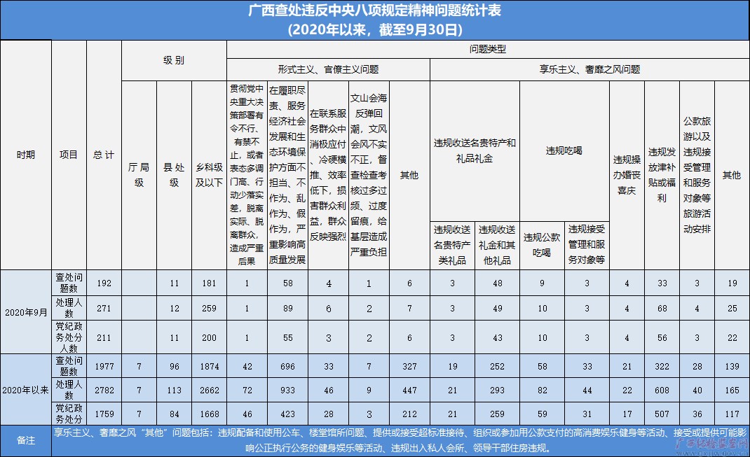 2020年9月广西查处违反中央八项规定精神问题192起