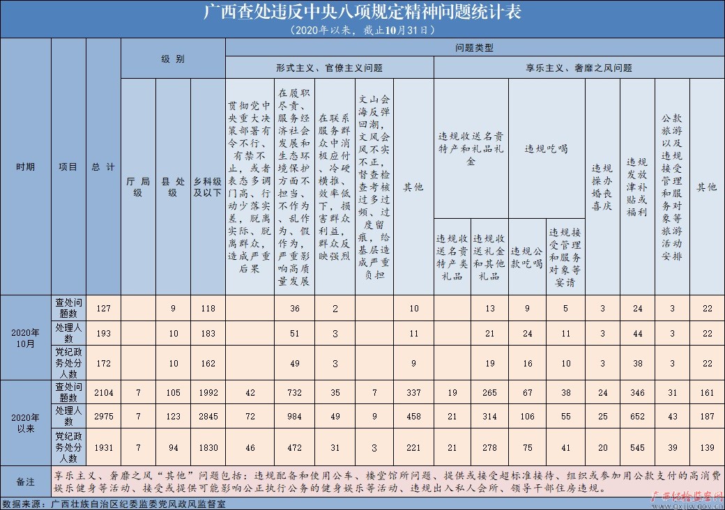 2020å¹´10æå¹¿è¥¿æ¥å¤è¿åä¸­å¤®å«é¡¹è§å®ç²¾ç¥é®é¢127èµ·