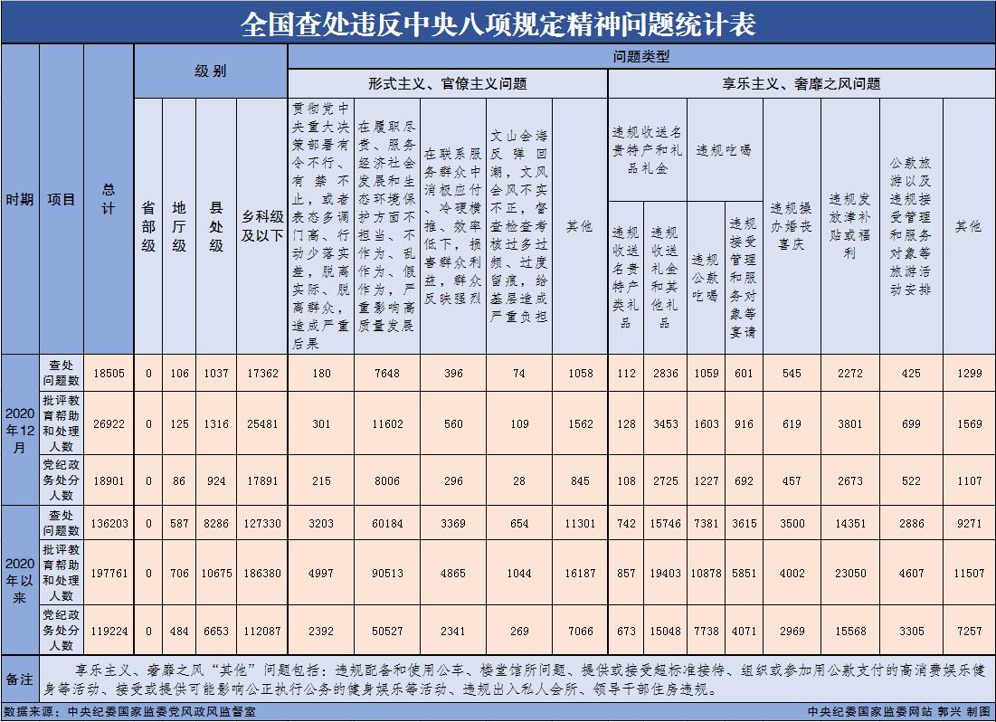 2020年12月全国查处违反中央八项规定精神问题18505起