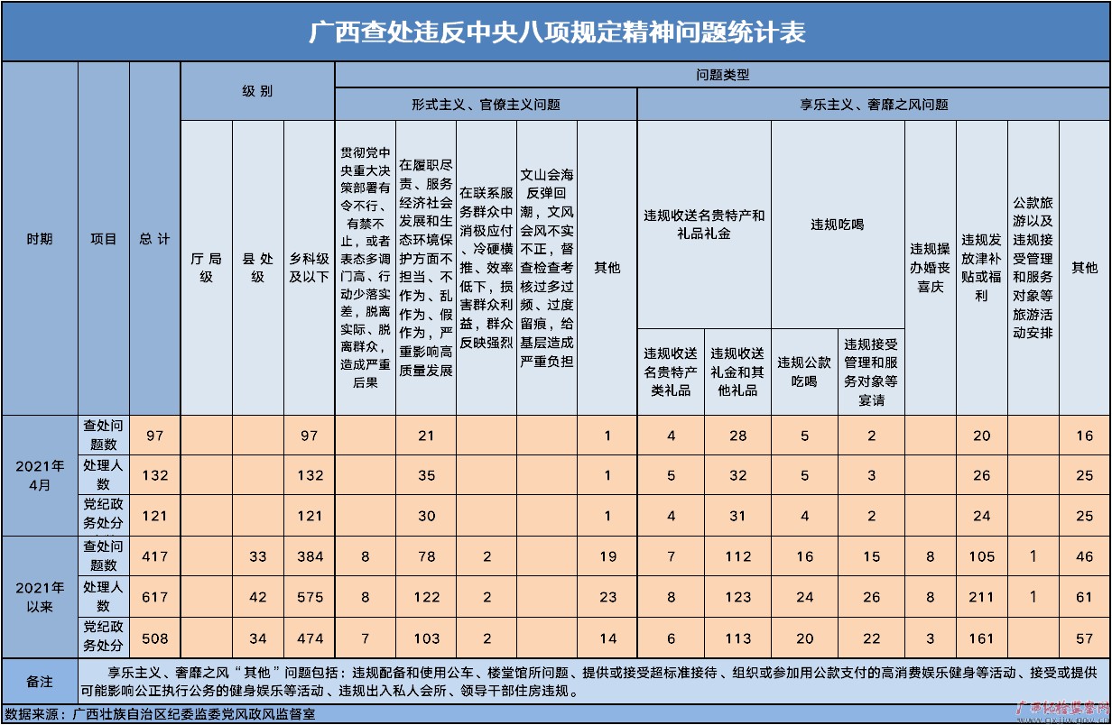 2021年4月广西查处违反中央八项规定精神问题97起