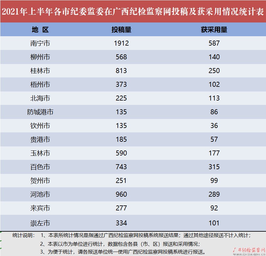 2021年上半年各市纪委监委在广西纪检监察网投稿及获采用情况统计表