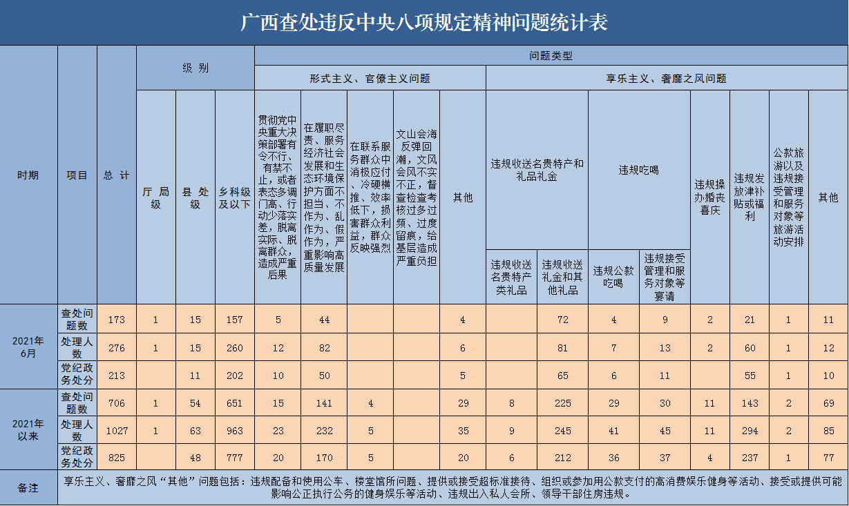 2021年6月广西查处违反中央八项规定精神问题173起