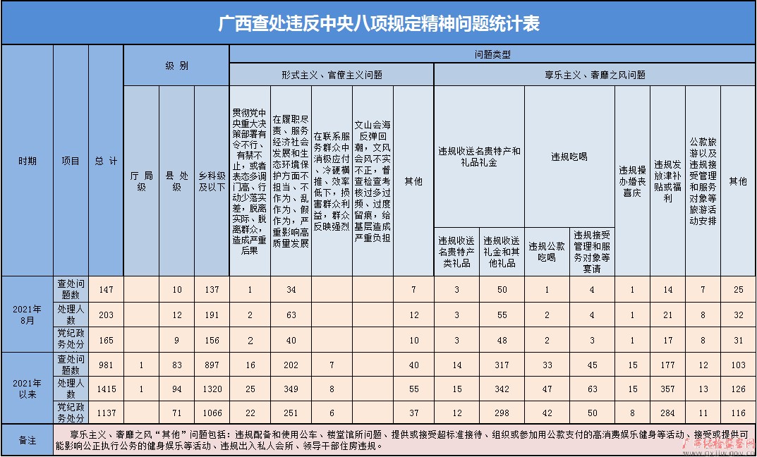 2021年8月广西查处违反中央八项规定精神问题147起