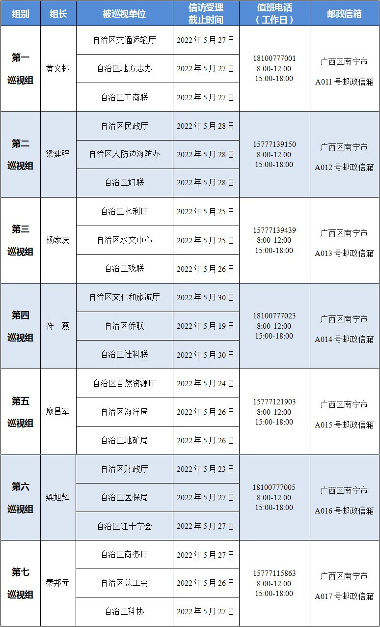 十二届自治区党委第一轮巡视完成进驻