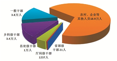 中央纪委国家监委通报2022年上半年全国纪检监察机关监督检查审查调查情况