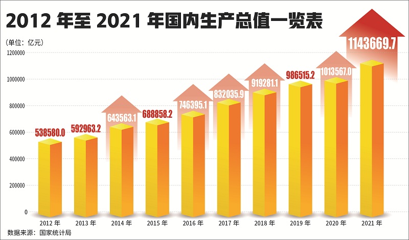 见证新时代 | 中国经济连上新台阶
