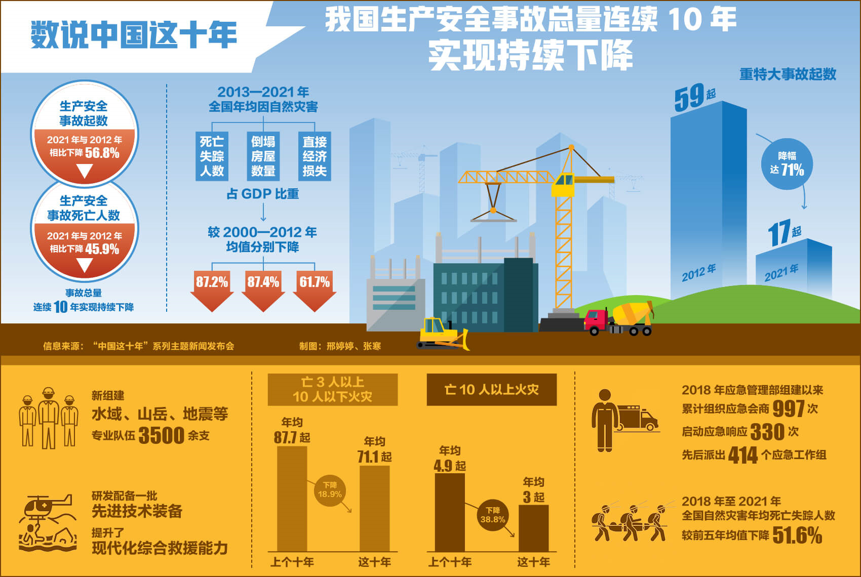 数说中国这十年丨我国生产安全事故总量连续10年实现持续下降