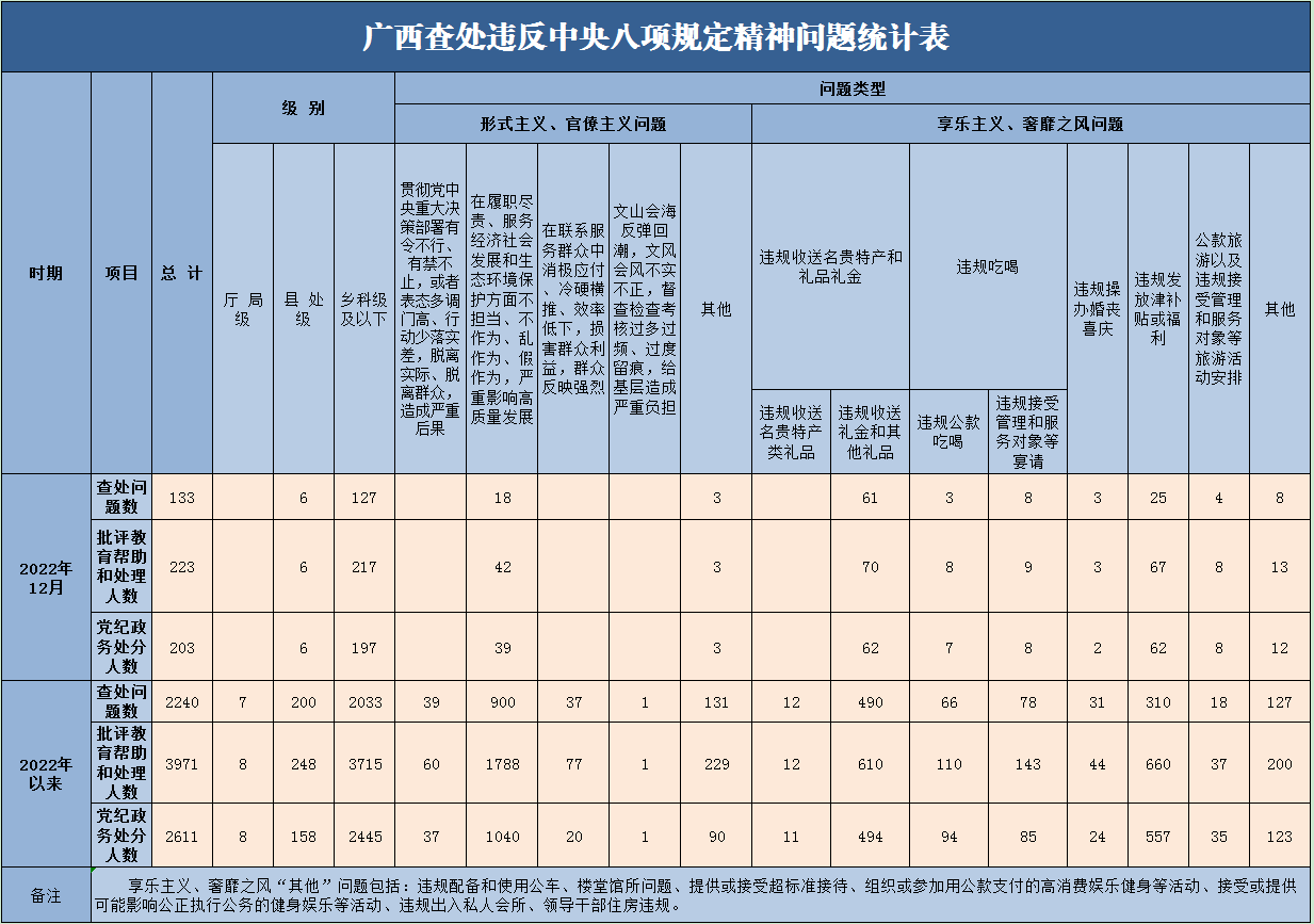 2022年广西查处违反中央八项规定精神问题2240起