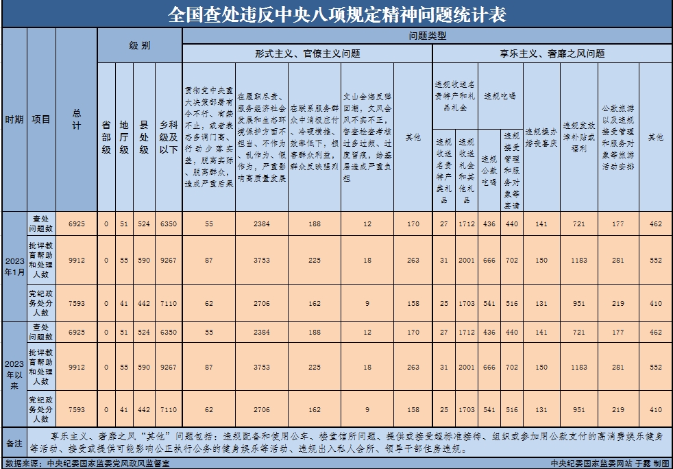 2023年1月全国查处违反中央八项规定精神问题6925起