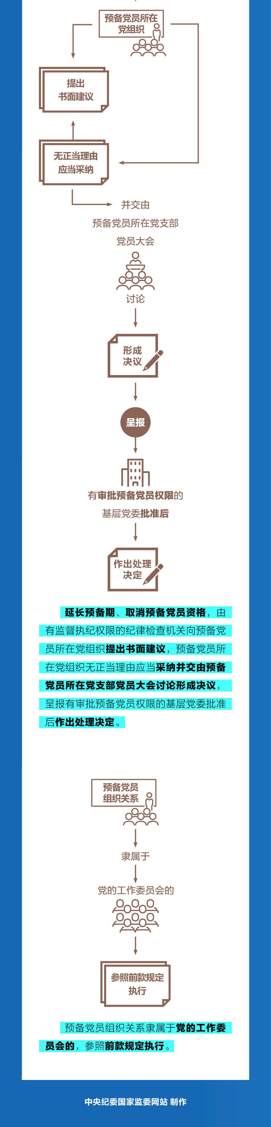 图解纪法丨预备党员违纪的处分批准权限和程序