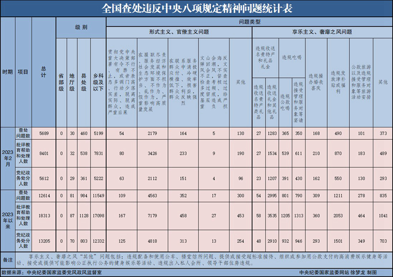 2023年2月全国查处违反中央八项规定精神问题5689起