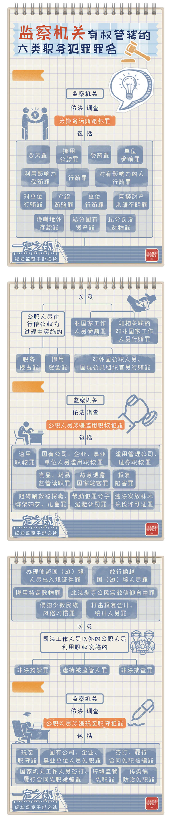 一定之规•纪检监察干部必读丨监察机关有权管辖的六类职务犯罪罪名