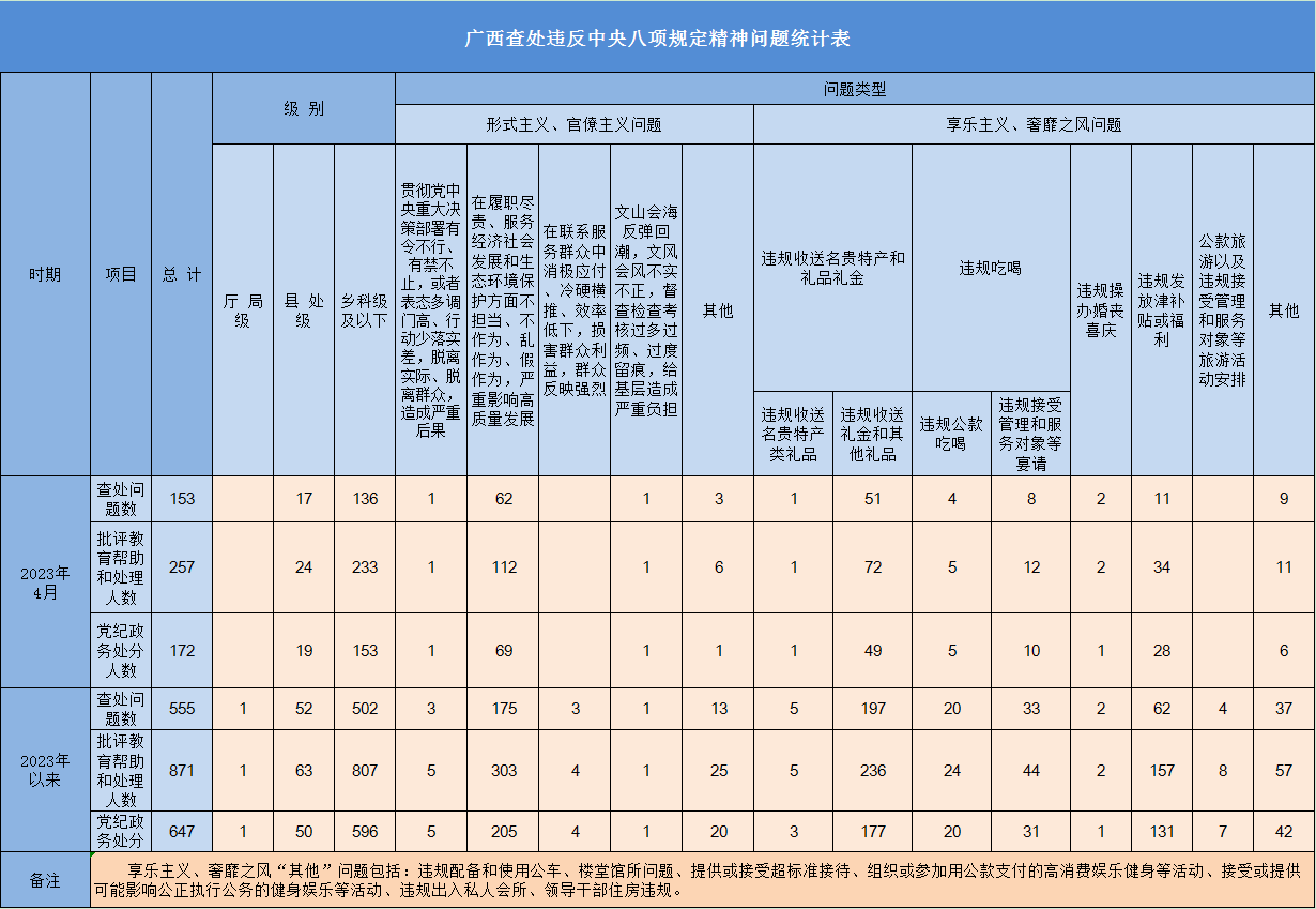 2023年4月广西查处违反中央八项规定精神问题153起