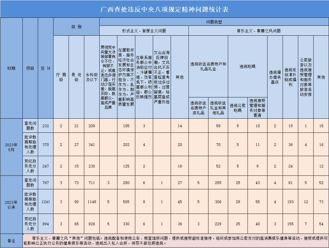 2023年5月广西查处违反中央八项规定精神问题232起