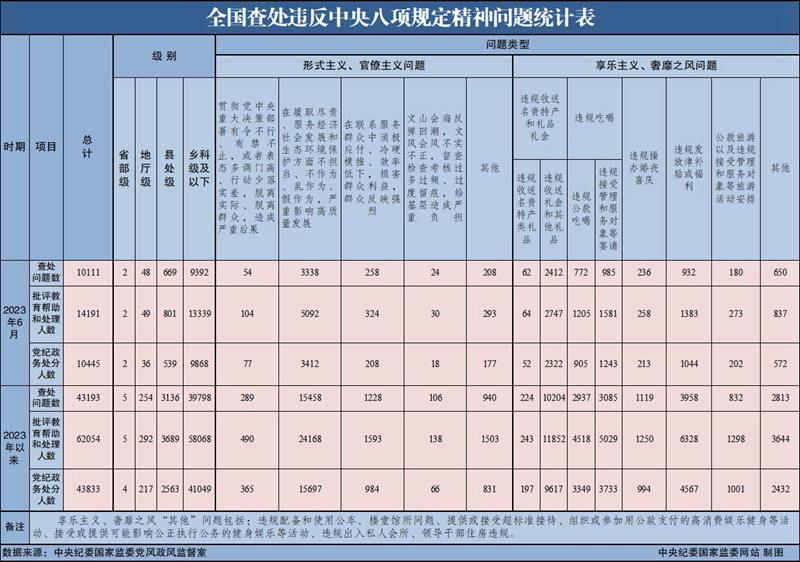 2023年6月全国查处违反中央八项规定精神问题10111起