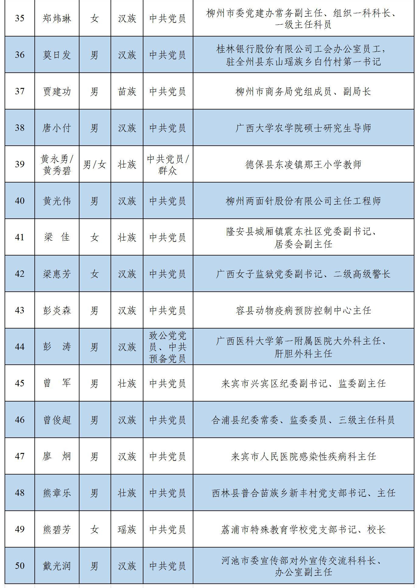 关于2023年度“广西勤廉先进个人” 拟表彰人选的公示