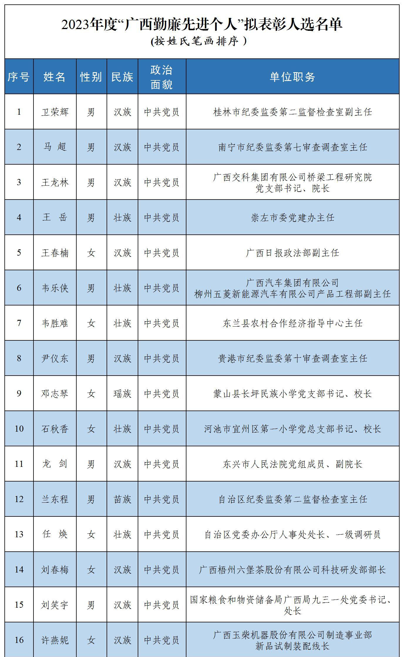 关于2023年度“广西勤廉先进个人” 拟表彰人选的公示