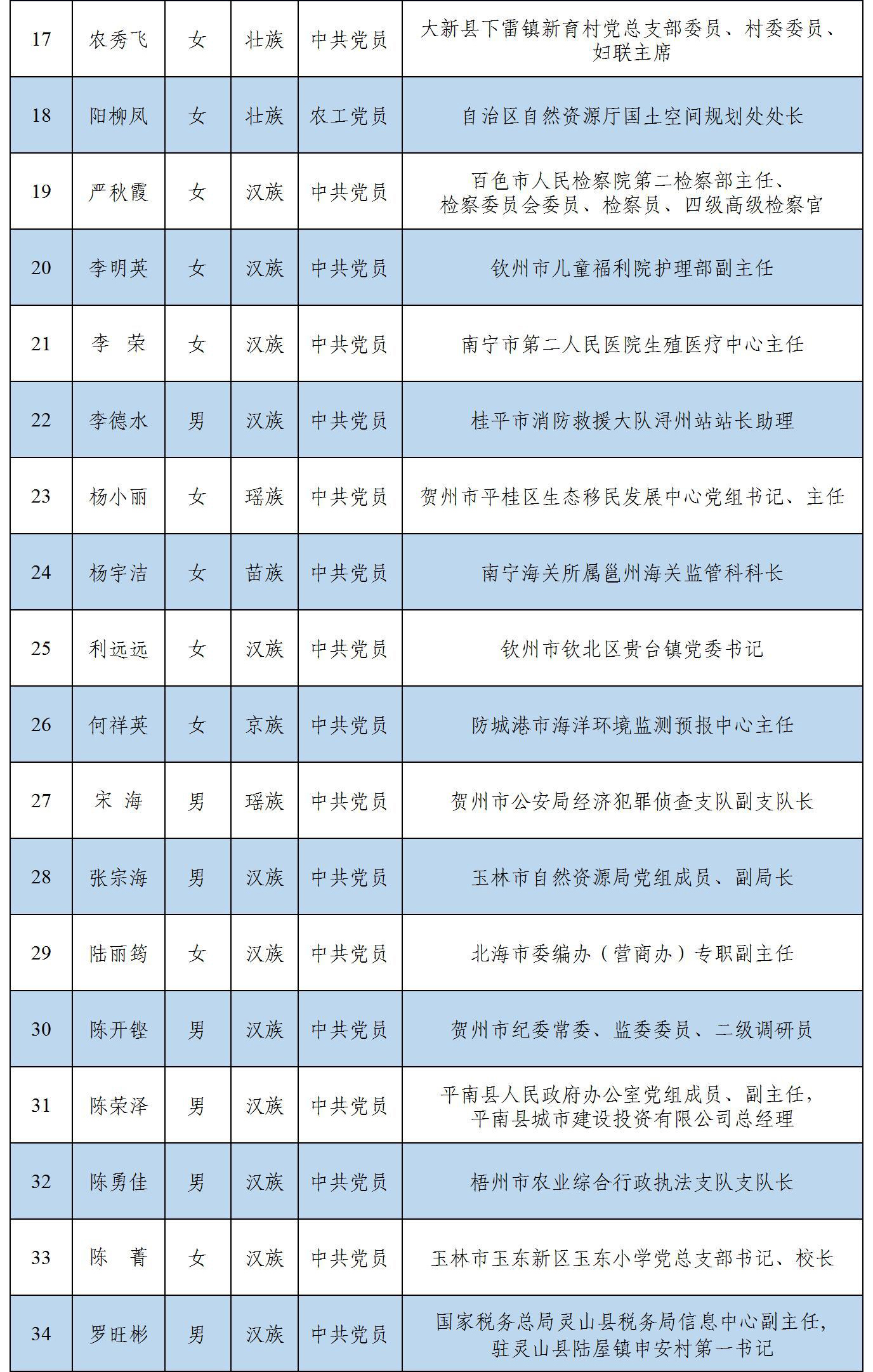 关于2023年度“广西勤廉先进个人” 拟表彰人选的公示