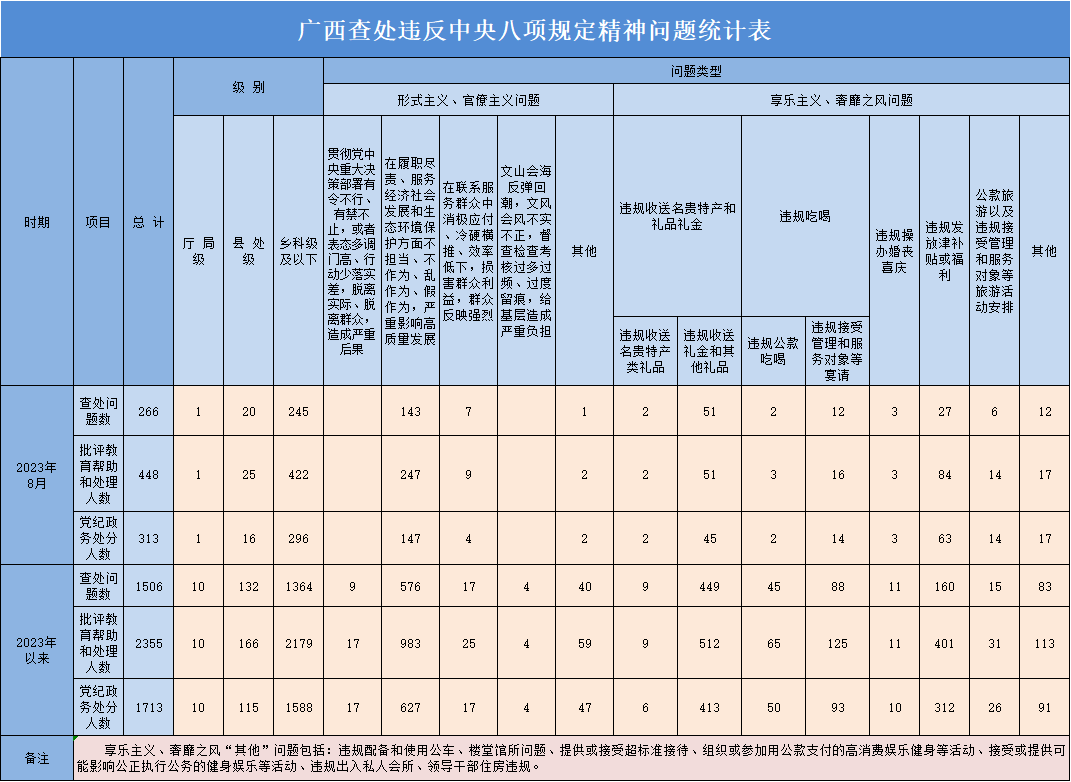 2023年8月广西查处违反中央八项规定精神问题266起