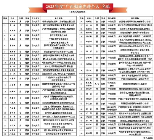 我区评选出51名“广西勤廉先进个人”