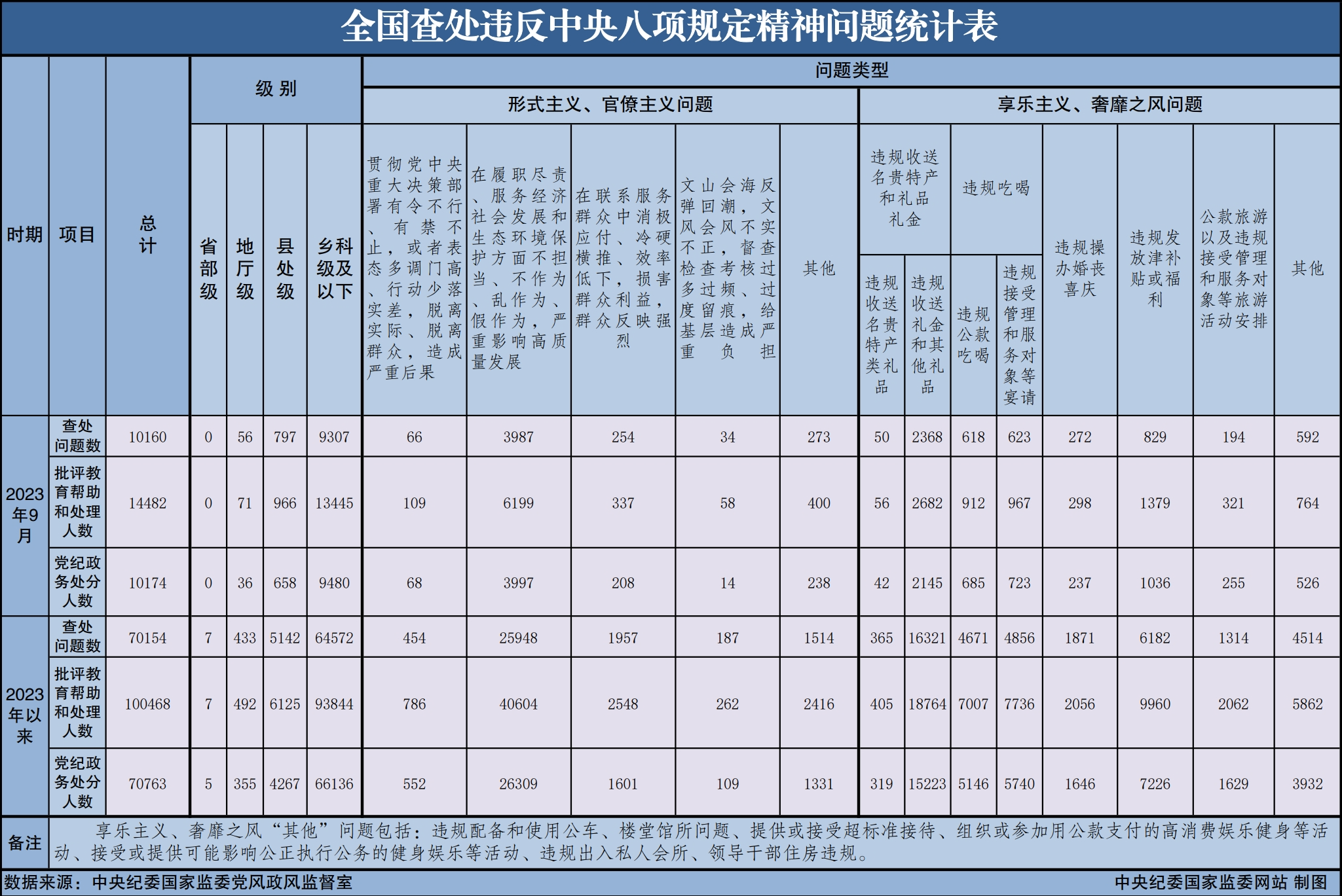 2023年9月全国查处违反中央八项规定精神问题10160起