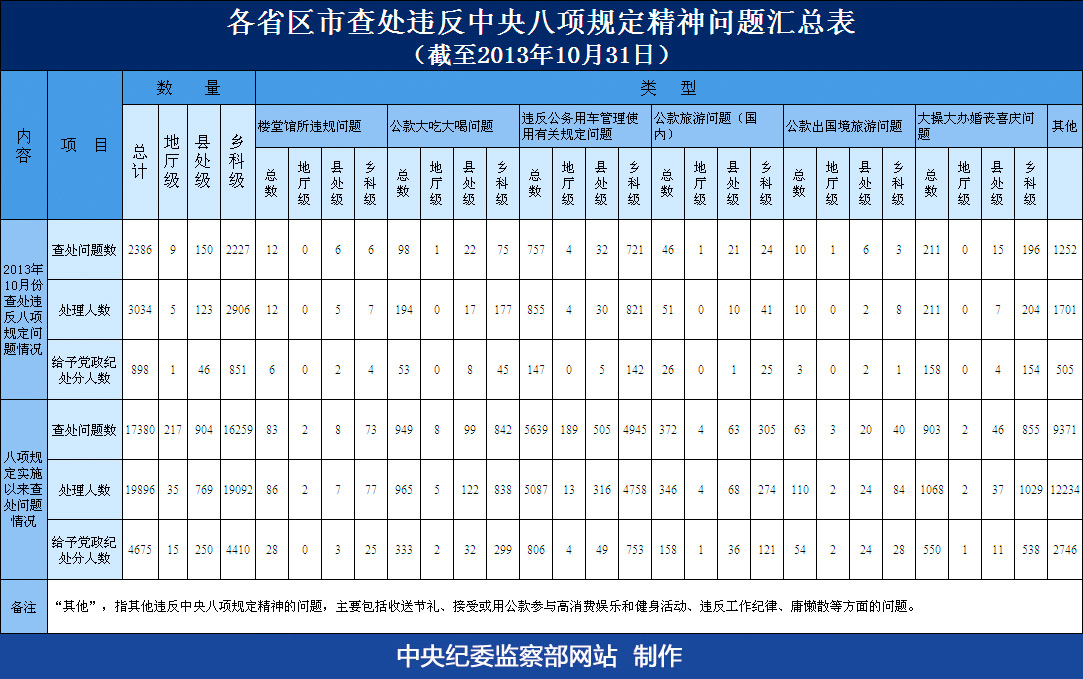 201310¸ʡв鴦Υ涨ܱ
