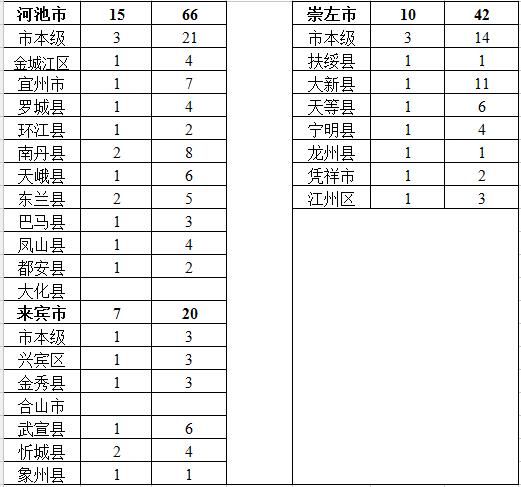 各市、县（市、区）纪委2016年4月在媒体通报曝光查处的群众身边“四风”和腐败问题统计表
