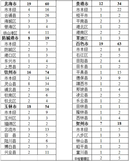 各市、县（市、区）纪委2016年4月在媒体通报曝光查处的群众身边“四风”和腐败问题统计表