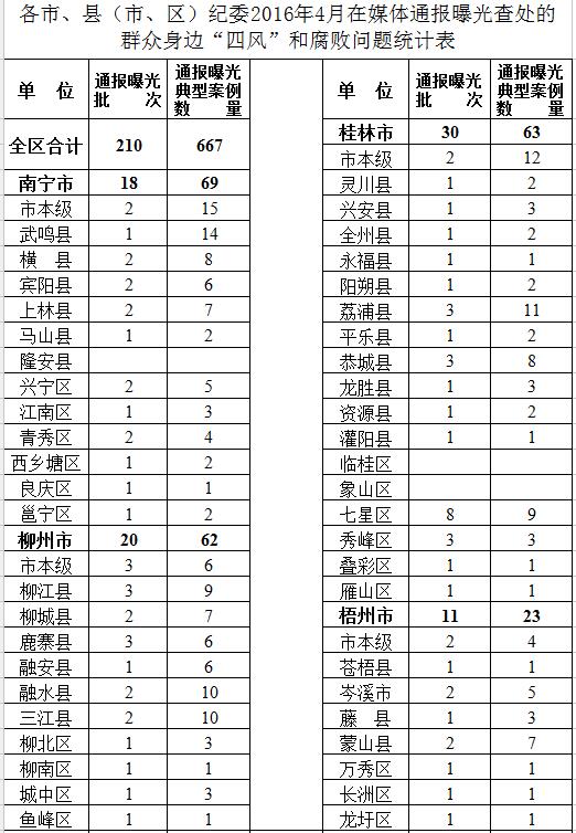 各市、县（市、区）纪委2016年4月在媒体通报曝光查处的群众身边“四风”和腐败问题统计表