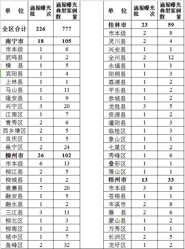 各市、县（市、区）纪委2016年5月在媒体通报曝光查处的群众身边“四风”和腐败问题统计表