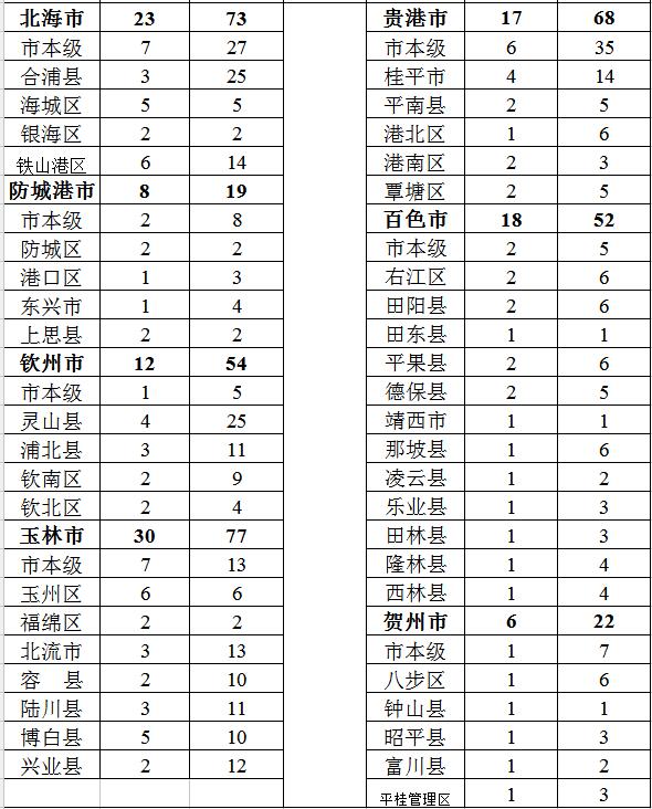 各市、县（市、区）纪委2016年5月在媒体通报曝光查处的群众身边“四风”和腐败问题统计表