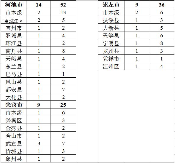 各市、县（市、区）纪委2016年5月在媒体通报曝光查处的群众身边“四风”和腐败问题统计表
