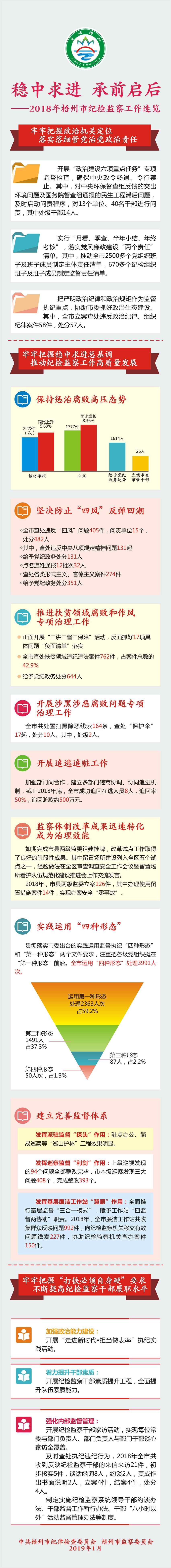 图说正风反腐｜一图读懂梧州反腐成绩单