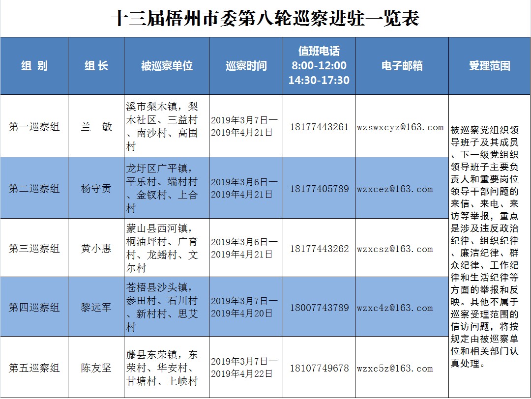 梧州:第八轮巡察完成5个镇20个村的进驻工作