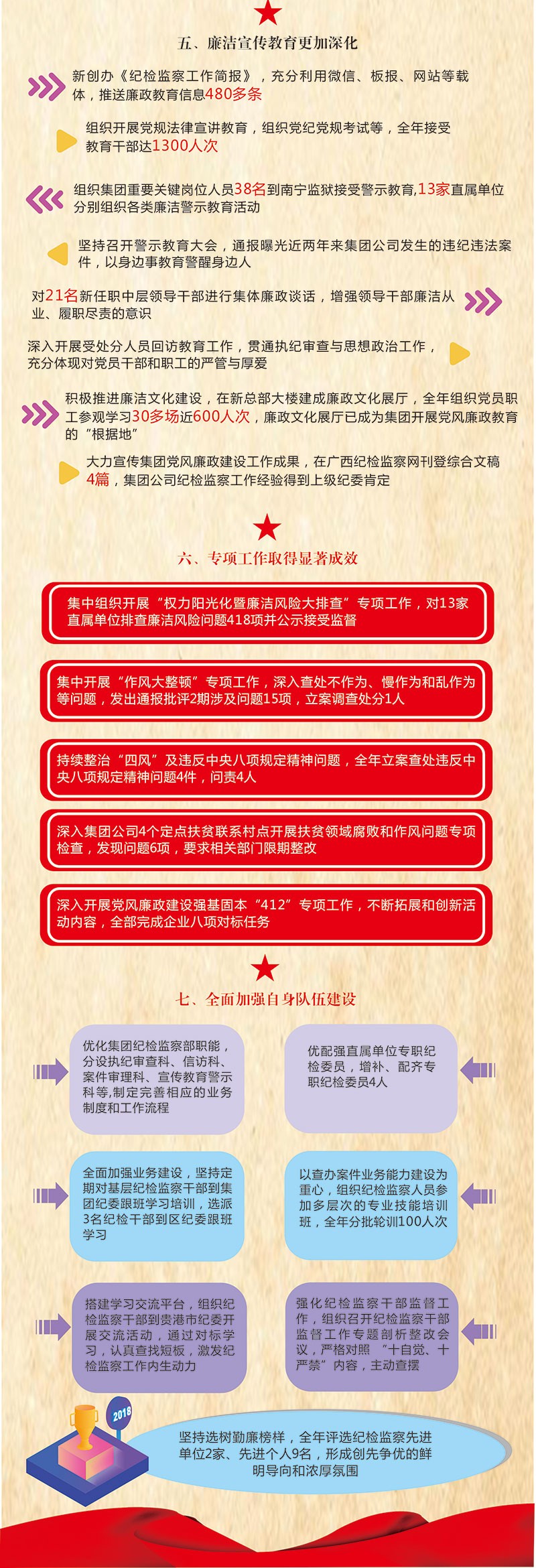 图说正风反腐｜一图读懂2018年物资集团反腐成绩单