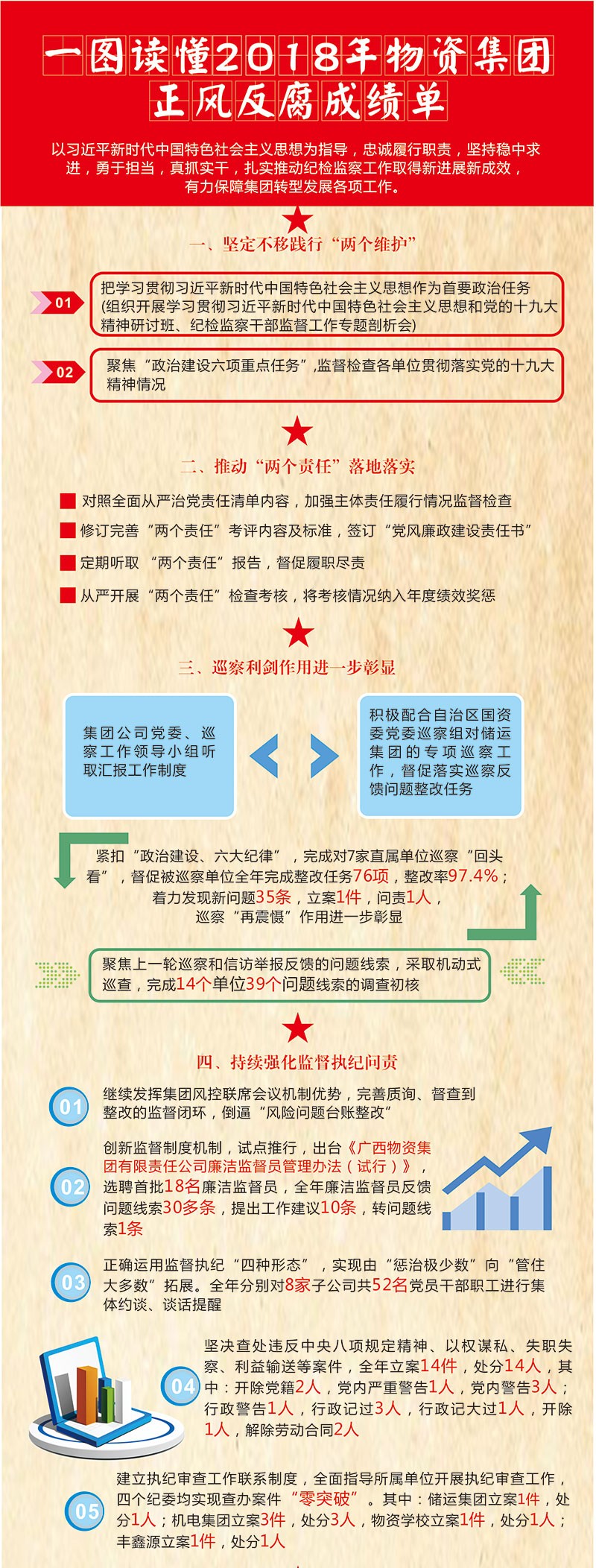 图说正风反腐｜一图读懂2018年物资集团反腐成绩单
