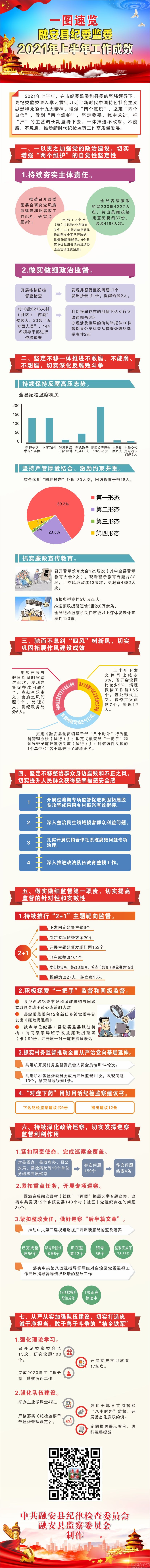 年中看进展｜融安县纪委监委2021年上半年工作成绩单