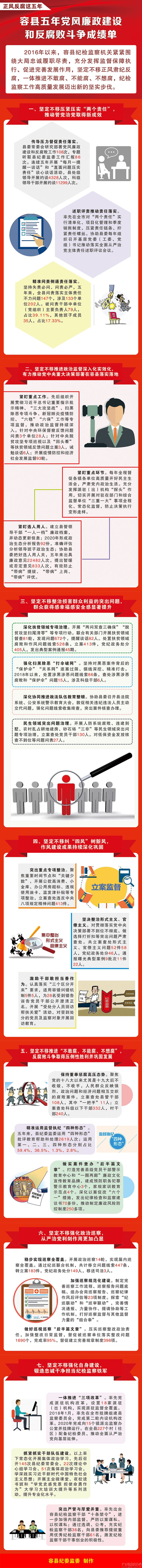 正风反腐这五年｜容县五年来党风廉政建设和反腐败斗争成绩单