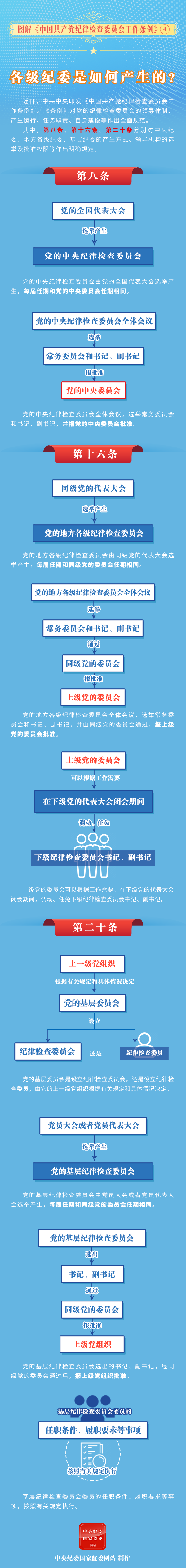 图解中国共产党纪律检查委员会工作条例  各级纪委是如何产生的