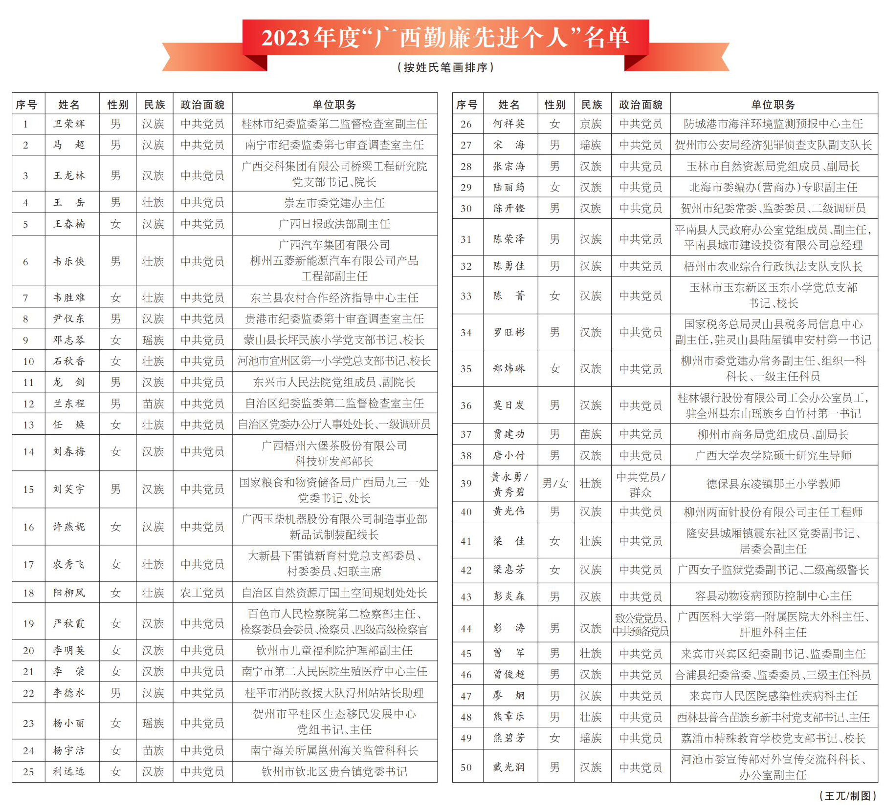 我区评选出51名“广西勤廉先进个人”