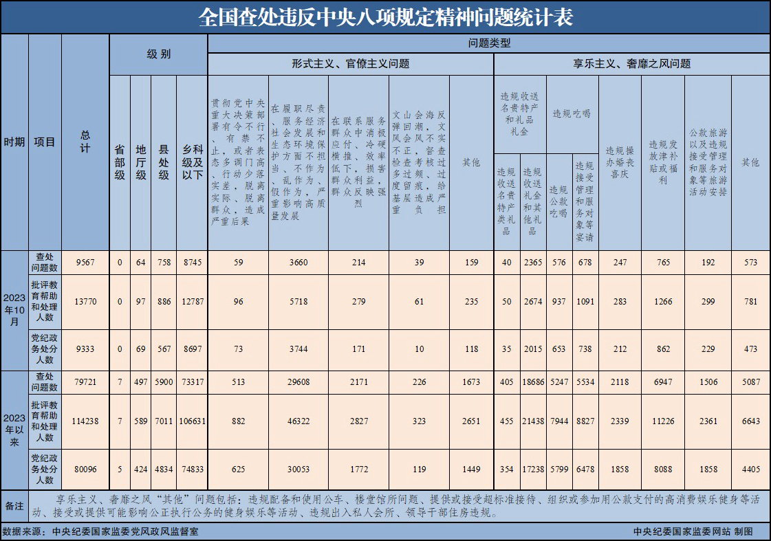 2023年10月全国查处违反中央八项规定精神问题9567起